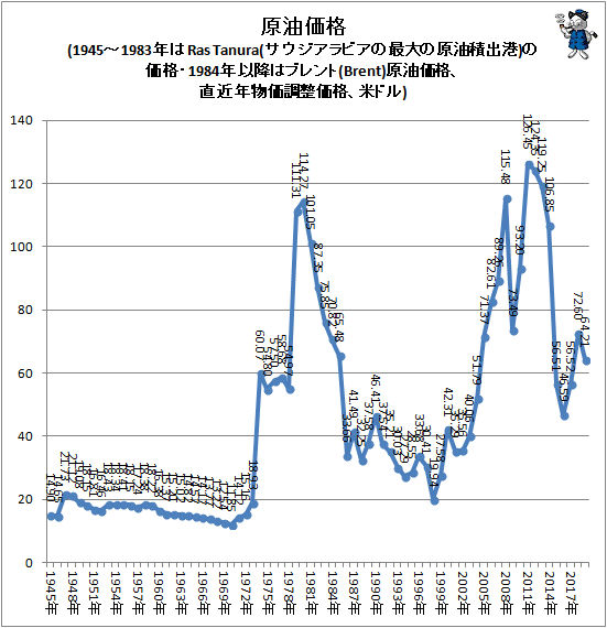 ↑ 原油価格(1945-1983年はRas Tanura(サウジアラビアの最大の原油積出港)の価格・1984年以降はブレント(Brent)原油価格、直近年物価調整価格、米ドル)