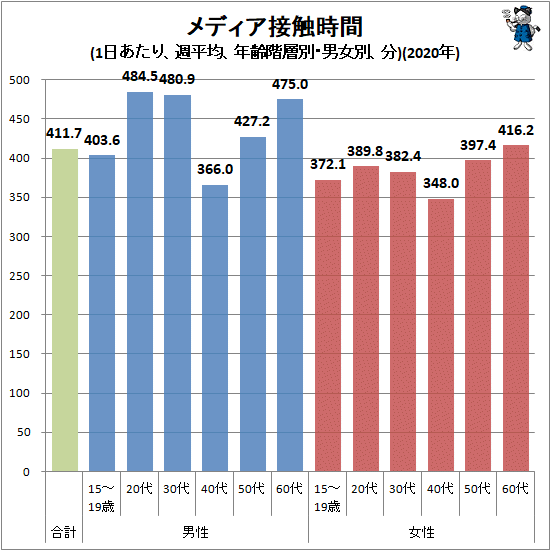 ↑ メディア接触時間(1日あたり、週平均、年齢階層別・男女別、分)(2020年)
