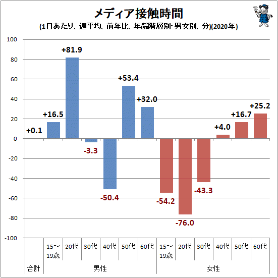 ↑ メディア接触時間(1日あたり、週平均、前年比、年齢階層別・男女別、分)(2019年)