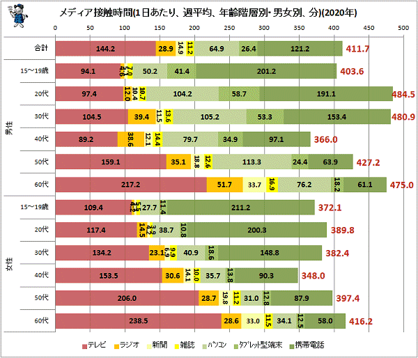 ↑ メディア接触時間(1日あたり、週平均、年齢階層別・男女別、分)(2020年)
