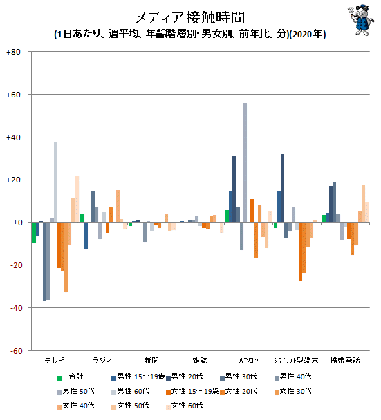 ↑ メディア接触時間(1日あたり、週平均、年齢階層別・男女別、前年比、分)(2020年)