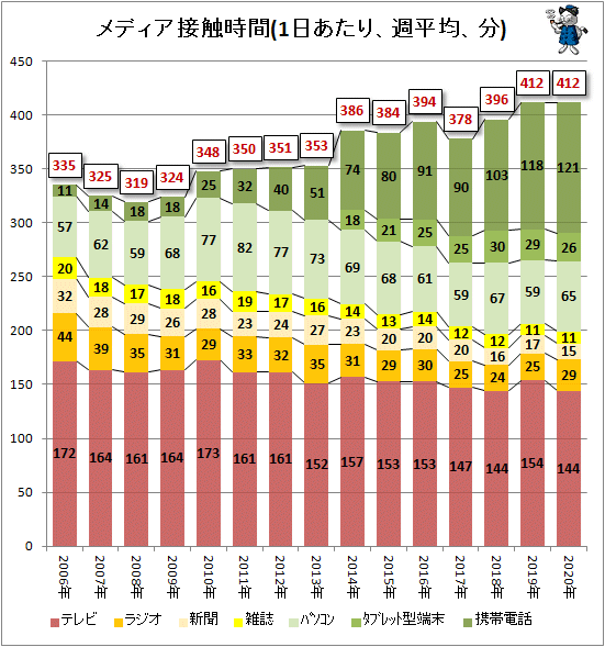 ↑ メディア接触時間(1日あたり、週平均、分)