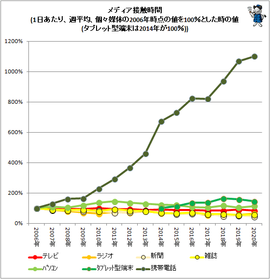 ↑ メディア接触時間(1日あたり、週平均、個々媒体の2006年時点の値を100%とした時の値(タブレット型端末は2014年が100%))