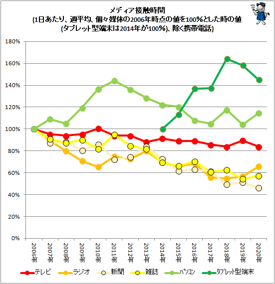↑ メディア接触時間(1日あたり、週平均、個々媒体の2006年時点の値を100%とした時の値(タブレット型端末は2014年が100%)、除く携帯電話)