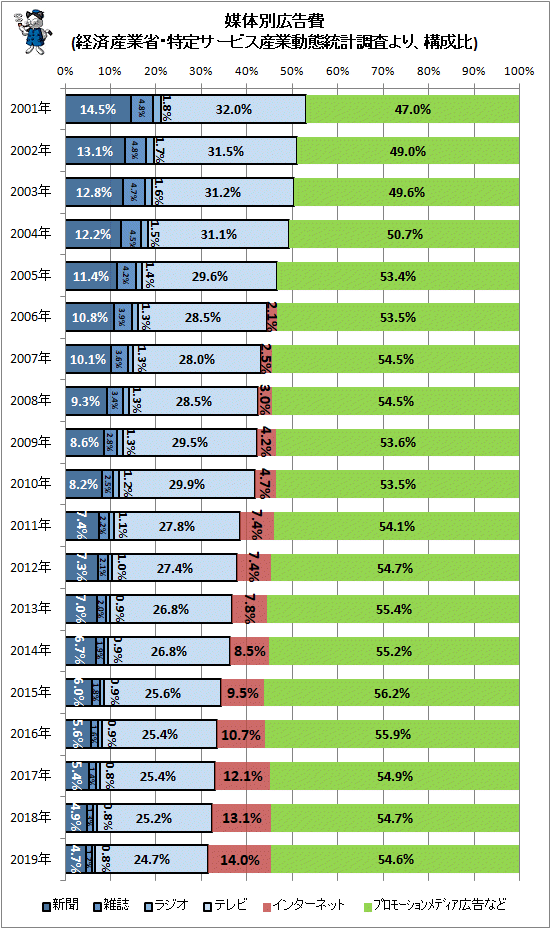 ↑ 媒体別広告費(経済産業省・特定サービス産業動態統計調査より、構成比)