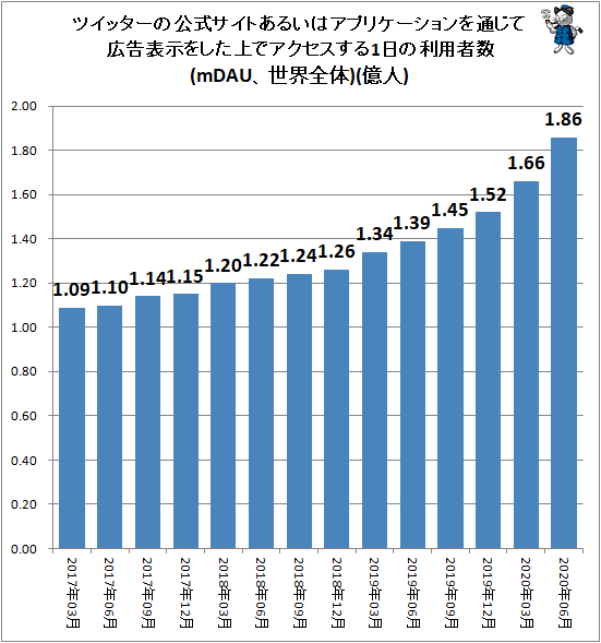 ↑ ツイッターの公式サイトあるいはアプリケーションを通じて広告表示をした上でアクセスする1日の利用者数(mDAU、世界全体)(億人)