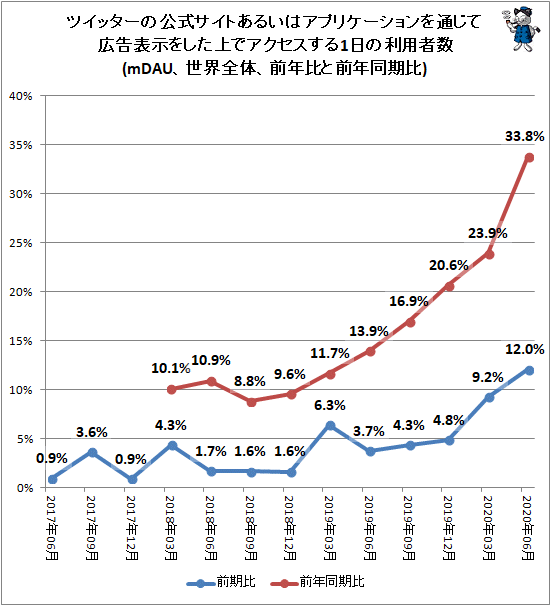 ↑ ツイッターの公式サイトあるいはアプリケーションを通じて広告表示をした上でアクセスする1日の利用者数(mDAU、世界全体、前年比と前年同期比)