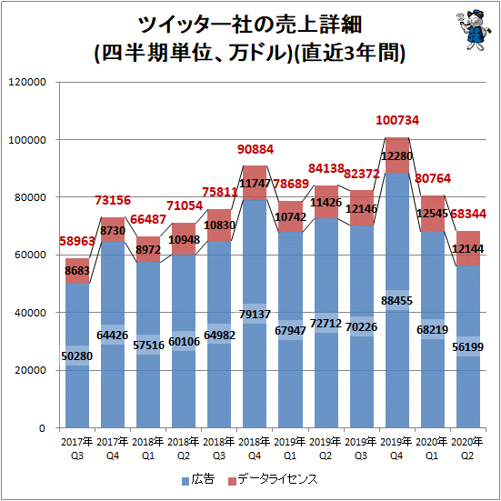 ↑ ツイッター社の売上詳細(四半期単位、万ドル)(直近3年間)