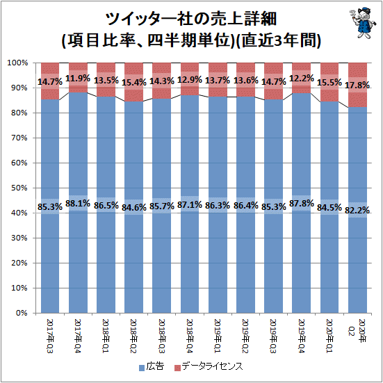 ↑ ツイッター社の売上詳細(項目比率、四半期単位)(直近3年間)