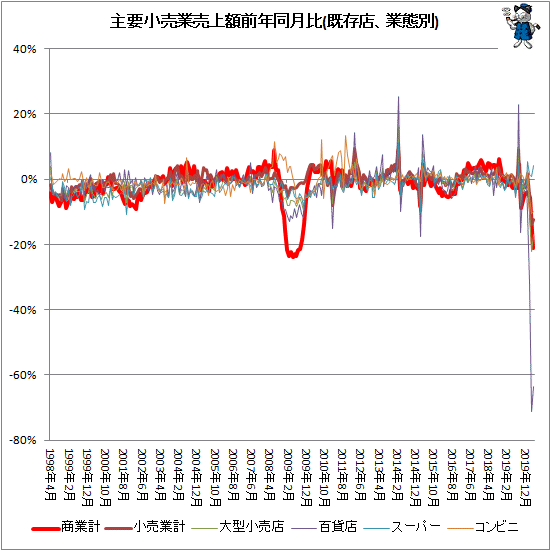 ↑ 主要小売業売上額前年同月比(既存店、業態別)