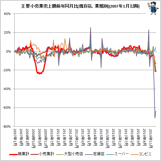 ↑ 主要小売業売上額前年同月比(既存店、業態別)(2007年1月以降)
