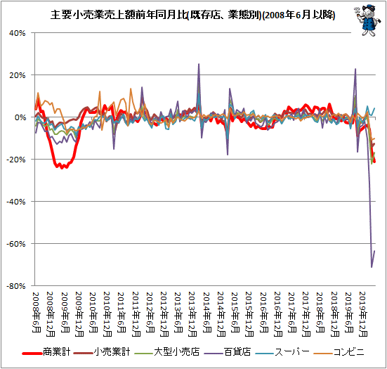 ↑ 主要小売業売上額前年同月比(既存店、業態別)(2008年6月以降)