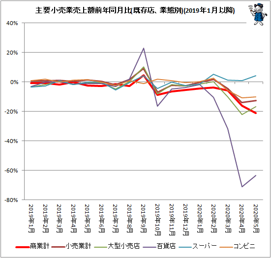 ↑ 主要小売業売上額前年同月比(既存店、業態別)(2019年1月以降)