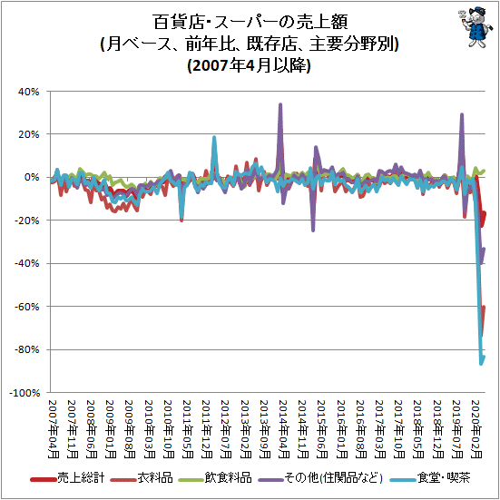 ↑ 百貨店・スーパーの売上額(月ベース、前年比、既存店、主要分野別)(2007年4月以降)