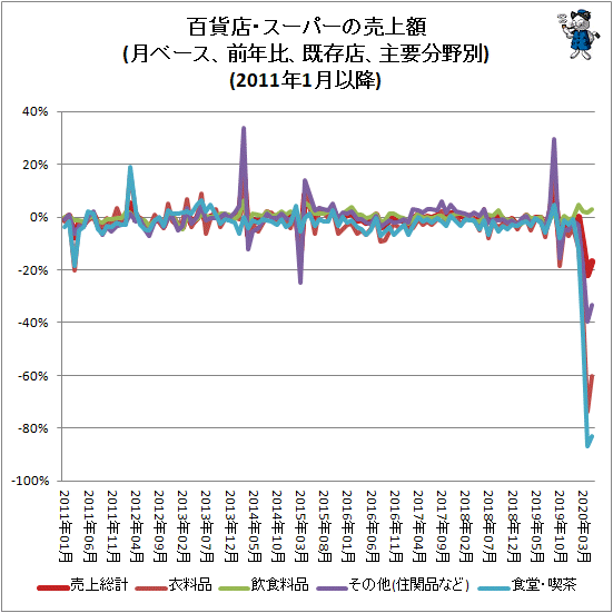 ↑ 百貨店・スーパーの売上額(月ベース、前年比、既存店、主要分野別)(2011年1月以降)