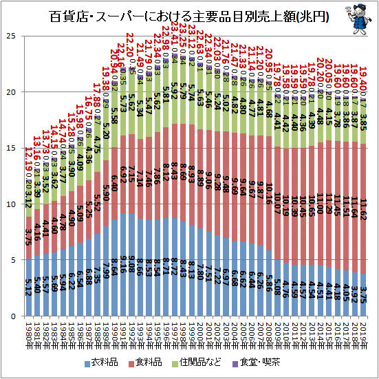 ↑ 百貨店・スーパーにおける主要品目別売上額(兆円)