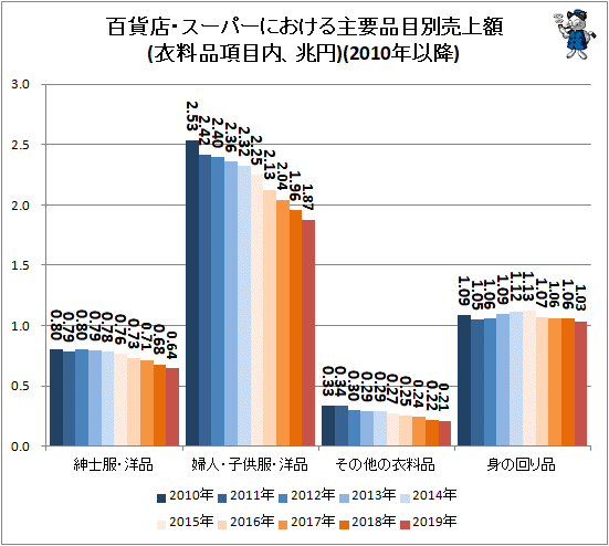 ↑ 百貨店・スーパーにおける主要品目別売上額(衣料品項目内、兆円)(2010年以降)
