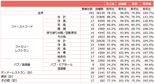 ↑ 外食産業前年同月比・全店データ(2020年6月分)