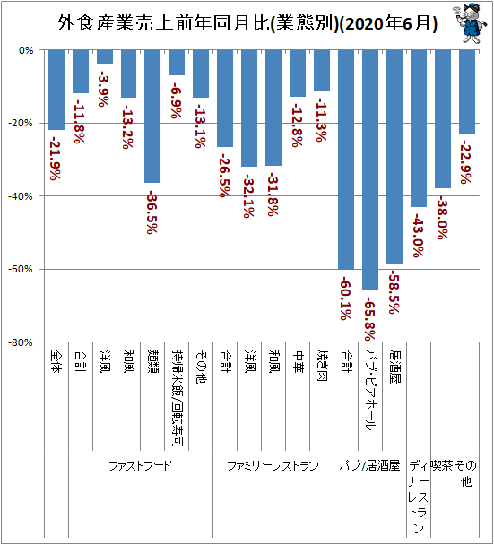↑ 外食産業売上高前年同月比(業態別)(2020年5月)