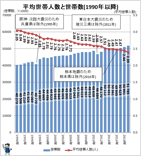 ↑ 平均世帯人数と世帯数(1990年以降)