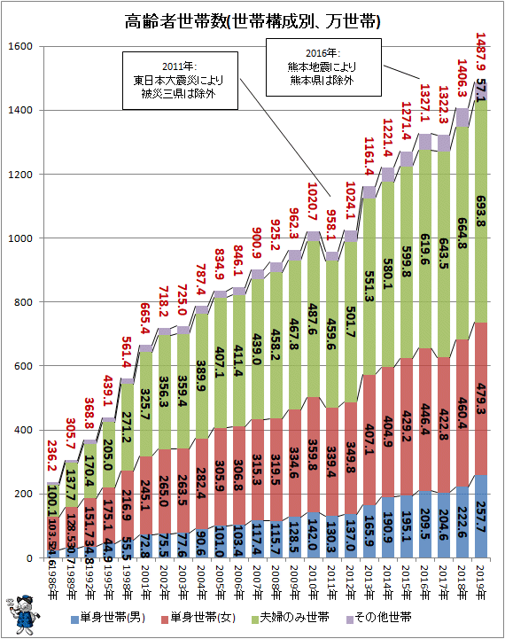 ↑ 高齢者世帯数(世帯構造別、万世帯)