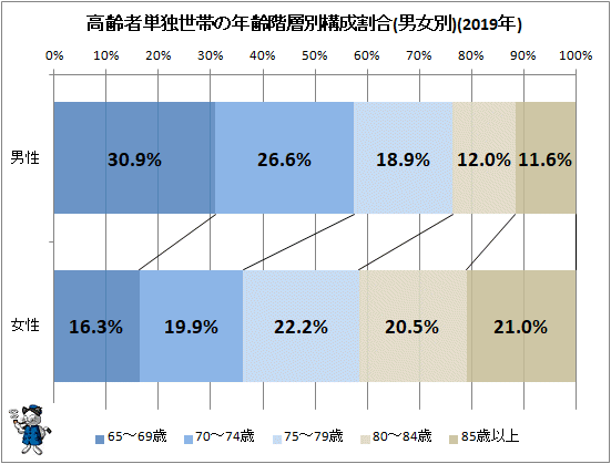 ↑ 高齢者単独世帯の年齢階層別構成割合(男女別)(2019年)