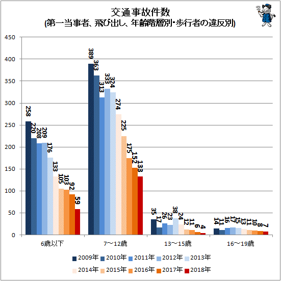 ↑ 交通事故件数(第一当事者、飛び出し、年齢階層別・歩行者の違反別)