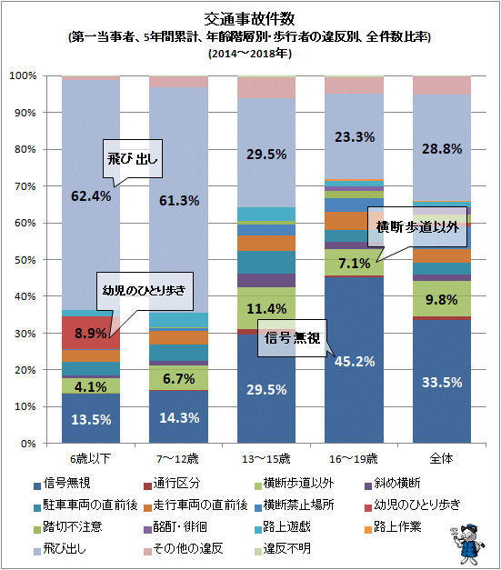 ↑ 交通事故件数(第一当事者、5年間累計、年齢階層別・歩行者の違反別、全件数比率)(2014-2018年)