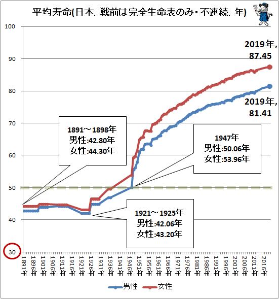 日本の平均寿命の推移をグラフ化してみる 最新 ガベージニュース