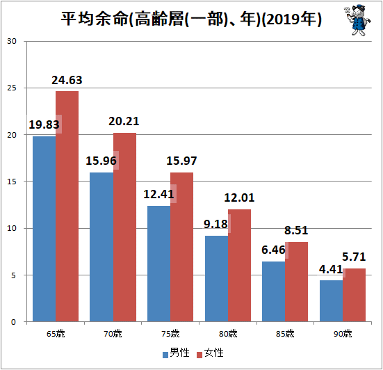 ランキング 世界 平均 2020 寿命