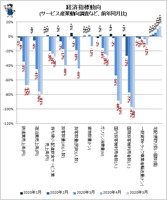 ↑ 経済指標動向(サービス産業動向調査など、前年同月比)