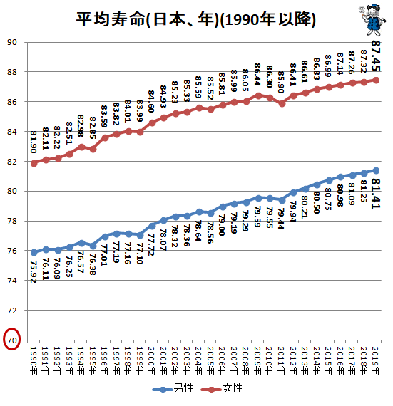 ↑ 平均寿命(日本、年)(1990年以降)(再録)