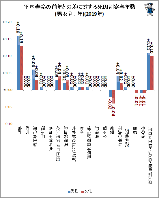 ↑ 平均寿命の前年との差に対する死因別寄与年数(男女別、年)(2019年)