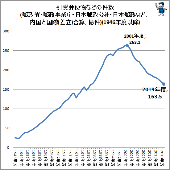 ↑ 引受郵便物などの件数(郵政省・郵政事業庁・日本郵政公社・日本郵政など、内国と国際(差立)合算、億件)(1946年度以降)