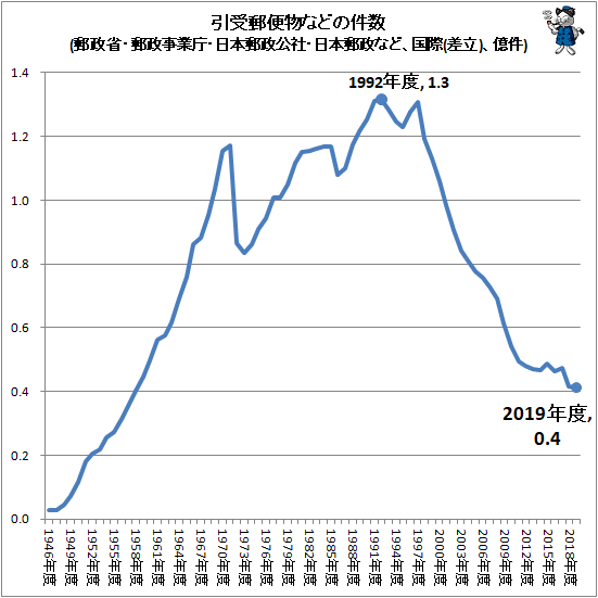 ↑ 引受郵便物などの件数(郵政省・郵政事業庁・日本郵政公社・日本郵政など、国際(差立)、億件)