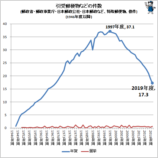 ↑ 引受郵便物などの件数(郵政省・郵政事業庁・日本郵政公社・日本郵政など、特殊郵便物、億件)(1946年度以降)