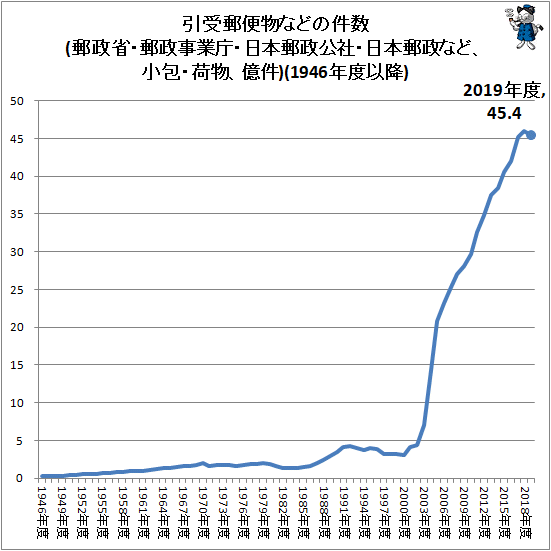 ↑ 引受郵便物などの件数(郵政省・郵政事業庁・日本郵政公社・日本郵政など、小包・荷物、億件)(1946年度以降)