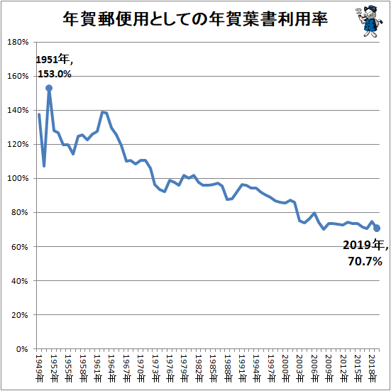 ↑ 年賀郵便用としての年賀葉書利用率
