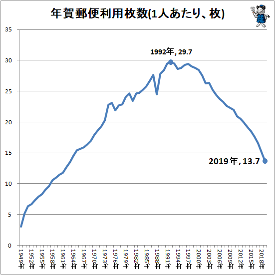 ↑ 年賀郵便利用枚数(1人あたり、枚)