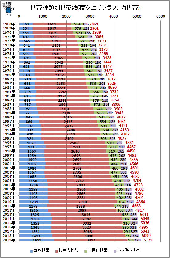 ↑ 世帯種類別世帯数(積み上げグラフ、万世帯)