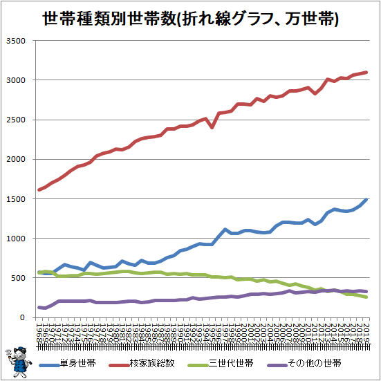 ↑ 世帯種類別世帯数(折れ線グラフ、万世帯)