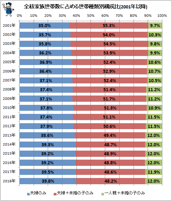 ↑ 全核家族世帯数に占める世帯種類別構成比(2001年以降)
