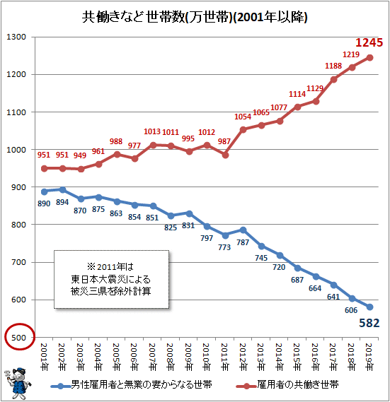 ↑ 共働きなど世帯数(万世帯)(2001年以降)