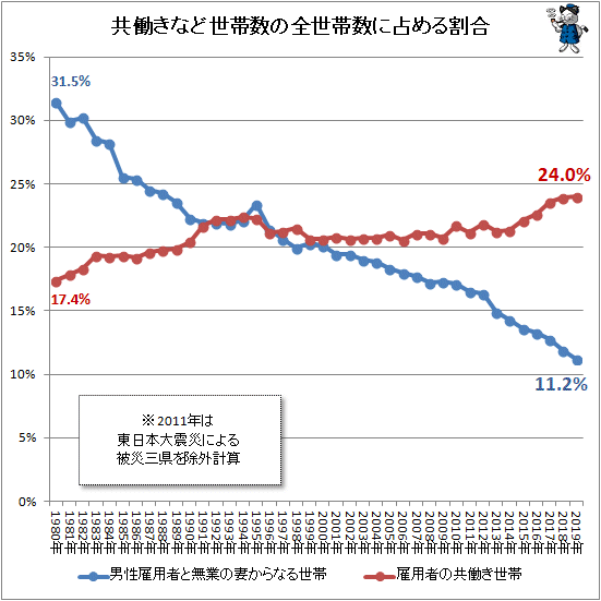 ↑ 共働きなど世帯数の全世帯数に占める割合