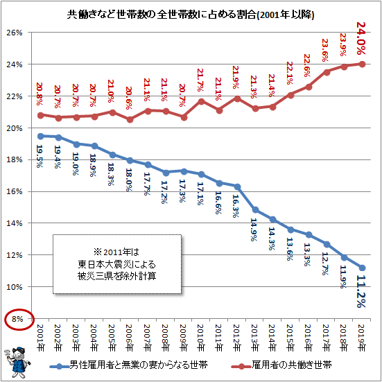 ↑ 共働きなど世帯数の全世帯数に占める割合(2001年以降)