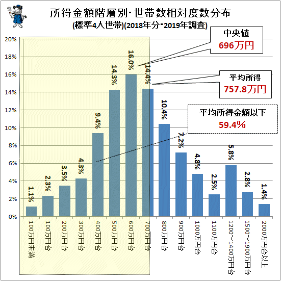 ↑ 所得金額階層別・世帯数相対度数分布(標準4人世帯)(2018年分・2019年調査)