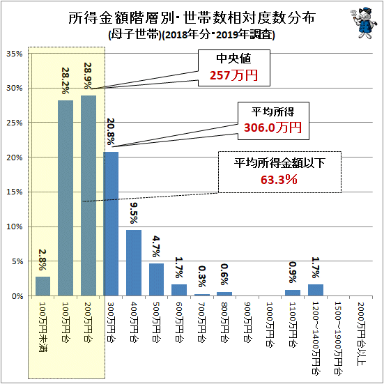 ↑ 所得金額階層別・世帯数相対度数分布(母子世帯)(2018年分・2019年調査)