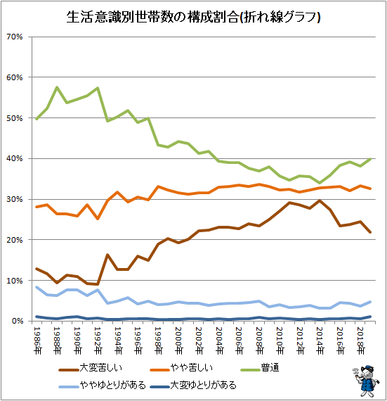 ↑ 生活意識別世帯数の構成割合(折れ線グラフ)