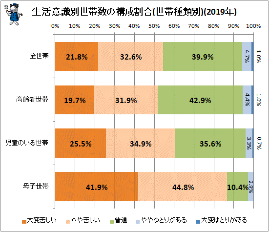 ↑ 生活意識別世帯数の構成割合(世帯種類別)(2019年)