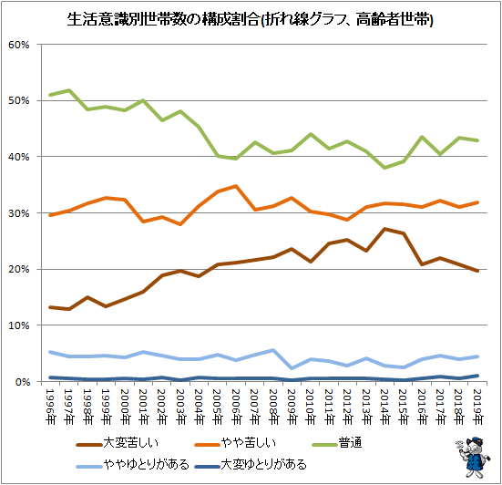 ↑ 生活意識別世帯数の構成割合(折れ線グラフ、高齢者世帯)